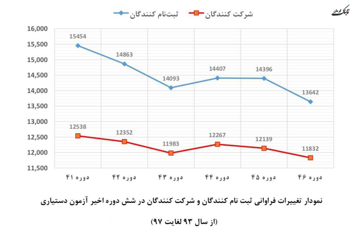 همچنان علاقه به متخصص شدن پزشکان در ایران کمتر و کمرنگ‌تر می‌شود