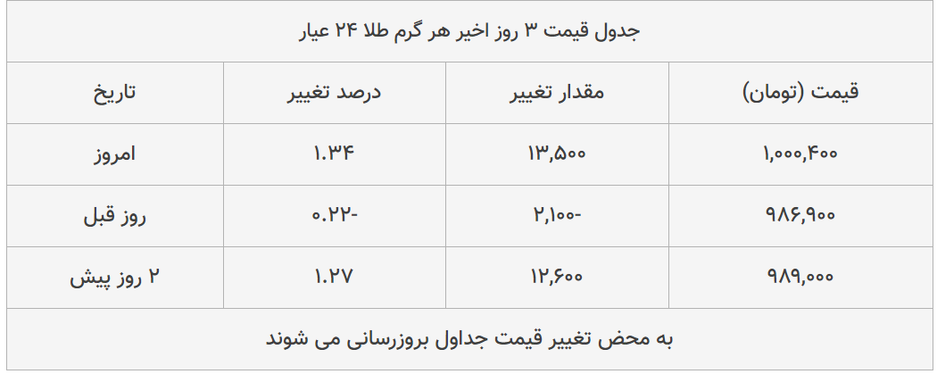 قیمت طلا، سکه و دلار امروز ۱۳۹۹/۰۳/۲۷| ترمز قیمت‌ها برید