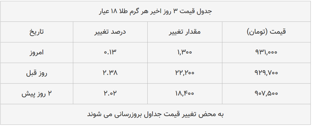 قیمت طلا، سکه و دلار امروز ۱۳۹۹/۰۴/۱۶| دلار سقوط کرد؛ ترمز سکه برید