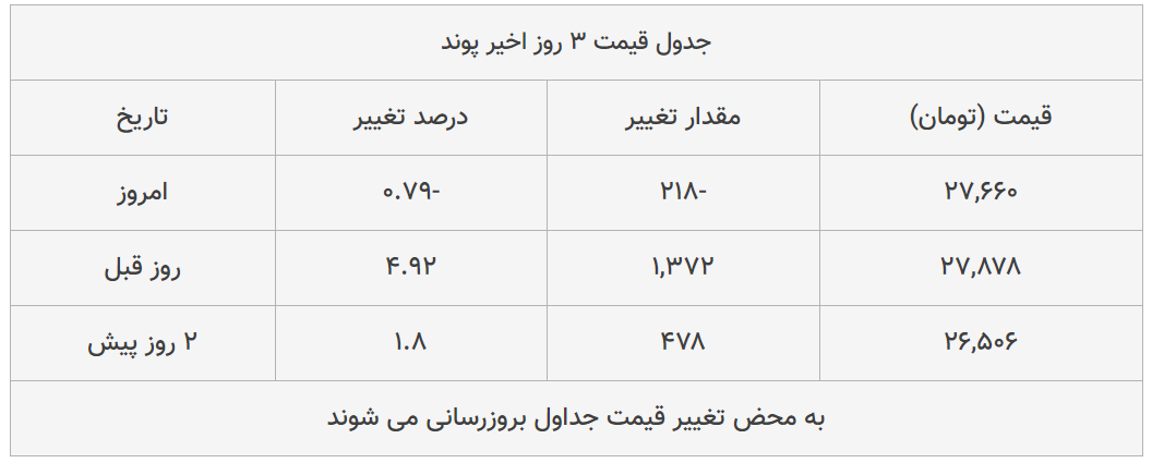 قیمت طلا، سکه و دلار امروز ۱۳۹۹/۰۴/۱۶| دلار سقوط کرد؛ ترمز سکه برید