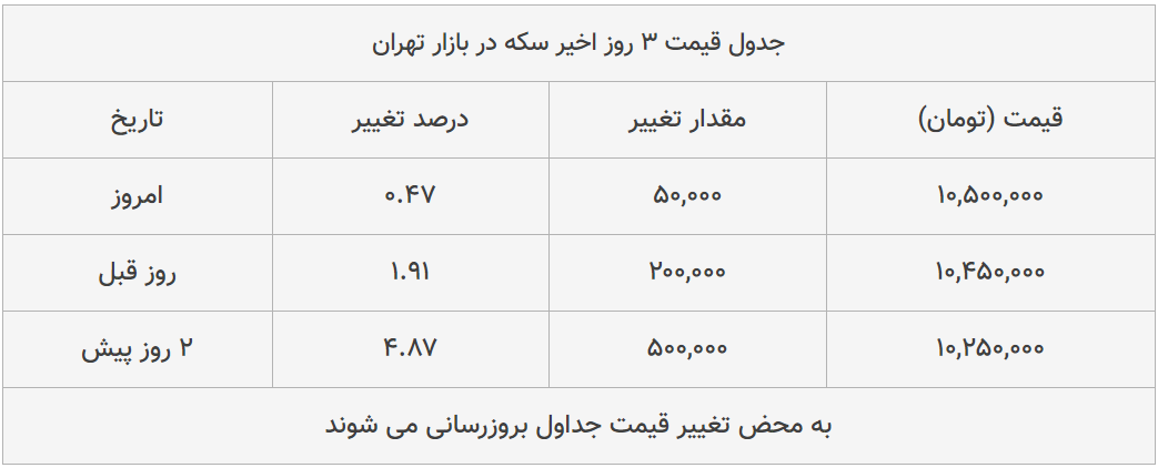 قیمت طلا، سکه و دلار امروز ۱۳۹۹/۰۴/۱۶| دلار سقوط کرد؛ ترمز سکه برید