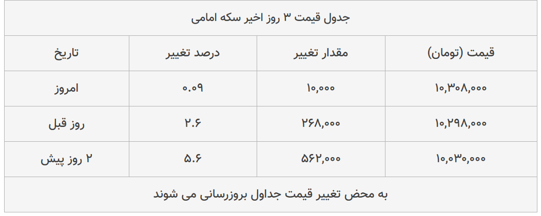 قیمت طلا، سکه و دلار امروز ۱۳۹۹/۰۴/۱۶| دلار سقوط کرد؛ ترمز سکه برید