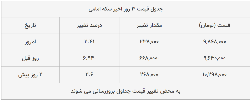 قیمت طلا، سکه و دلار امروز ۱۳۹۹/۰۴/۱۷| سکه امامی گران شد؛ یورو ارزان