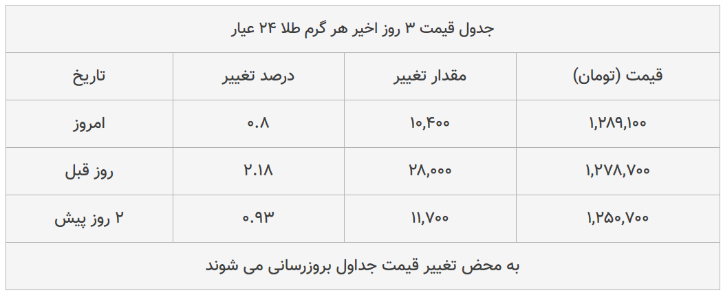 قیمت طلا، سکه و دلار امروز ۱۳۹۹/۰۴/۱۹| طلا ۱۸ عیار گران شد؛ یورو ارزان