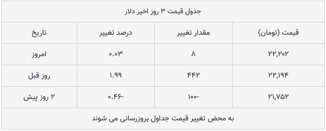 قیمت طلا، سکه و دلار امروز ۱۳۹۹/۰۴/۱۹| طلا ۱۸ عیار گران شد؛ یورو ارزان