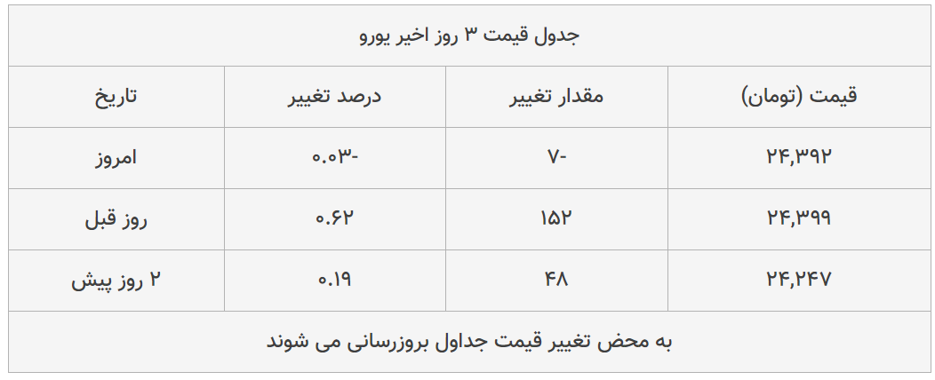 قیمت طلا، سکه و دلار امروز ۱۳۹۹/۰۴/۱۹| طلا ۱۸ عیار گران شد؛ یورو ارزان