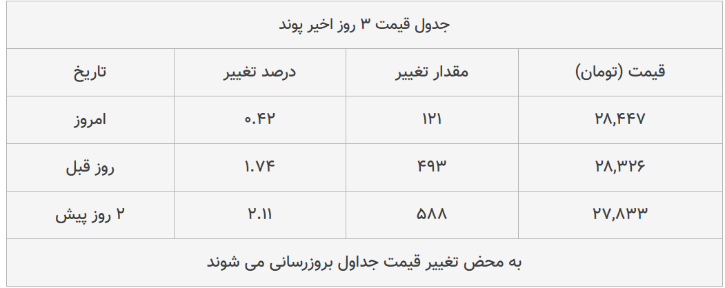 قیمت طلا، سکه و دلار امروز ۱۳۹۹/۰۴/۱۹| طلا ۱۸ عیار گران شد؛ یورو ارزان