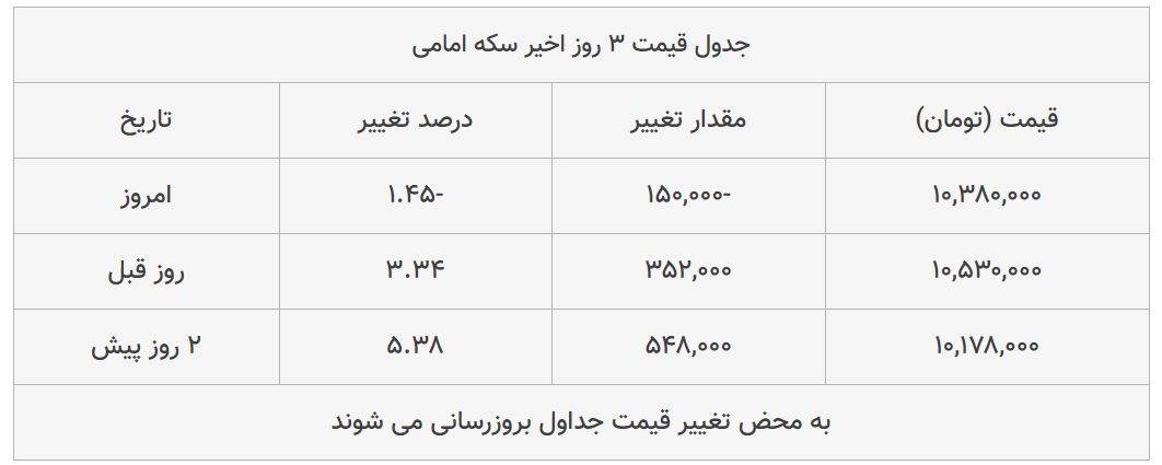 قیمت طلا، سکه و دلار امروز ۱۳۹۹/۰۴/۱۹| طلا ۱۸ عیار گران شد؛ یورو ارزان