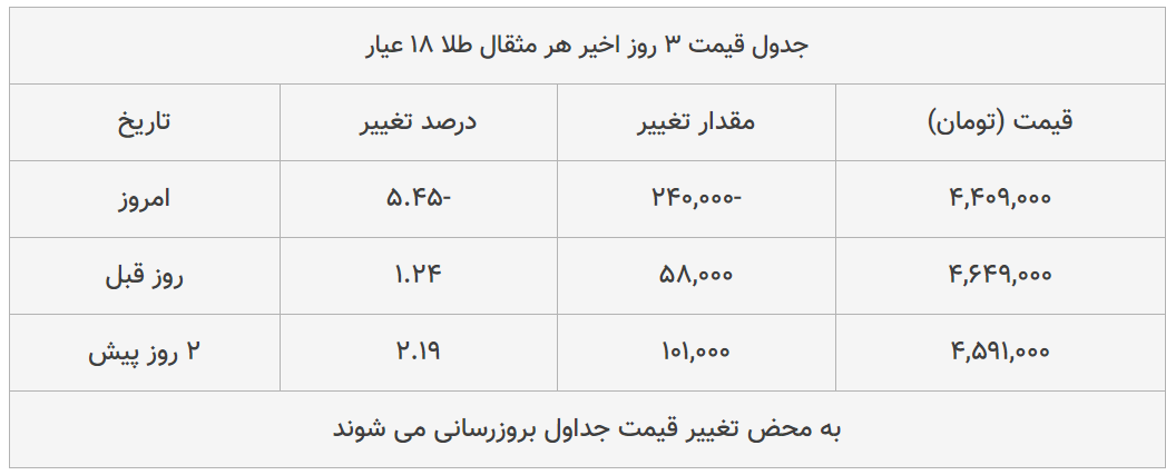 قیمت طلا، سکه و دلار امروز ۱۳۹۹/۰۴/۳۰| شیب تند کاهش قیمت ها قیمت طلا، سکه و دلار امروز ۱۳۹۹/۰۴/۳۰| شیب تند کاهش قیمت ها