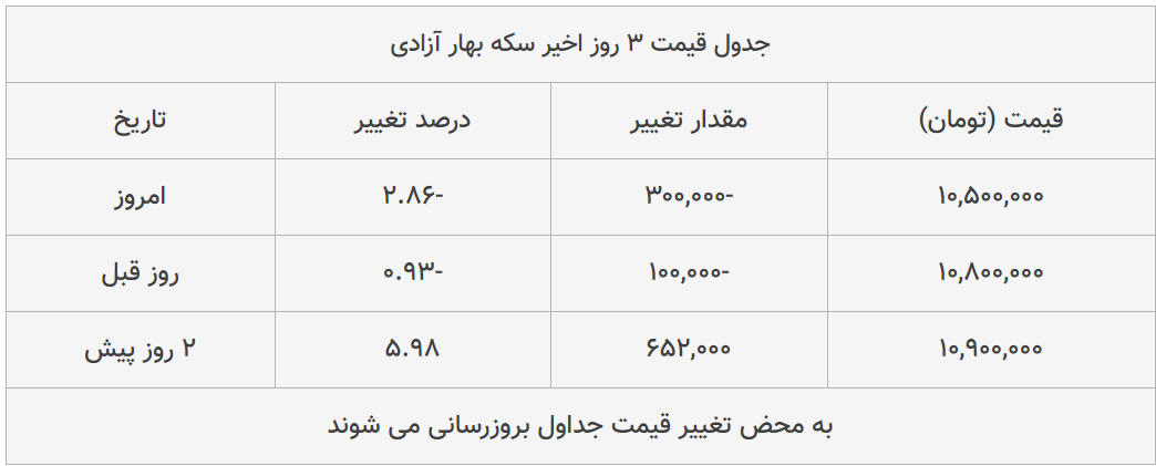 قیمت طلا، سکه و دلار امروز ۱۳۹۹/۰۴/۳۰| شیب تند کاهش قیمت ها قیمت طلا، سکه و دلار امروز ۱۳۹۹/۰۴/۳۰| شیب تند کاهش قیمت ها