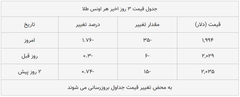 قیمت طلا، سکه و دلار امروز ۱۳۹۹/۰۵/۲۱| قیمت&zwnj;ها صعودی شد
