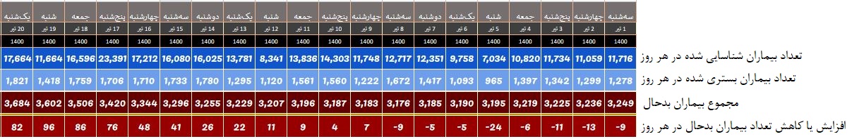 تداوم تاخت و تاز کرونای دلتا در کشور به روایت تصویر و آمار