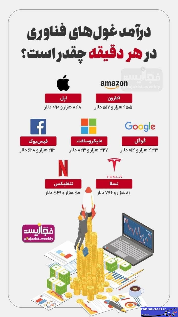 درآمد غول‌های فناوری در هر دقیقه چقدر است؟/عکس