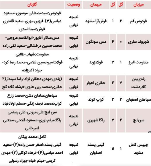 نتیجه نهایی بازی های هفته سیزدهم لیگ برتر فوتسال