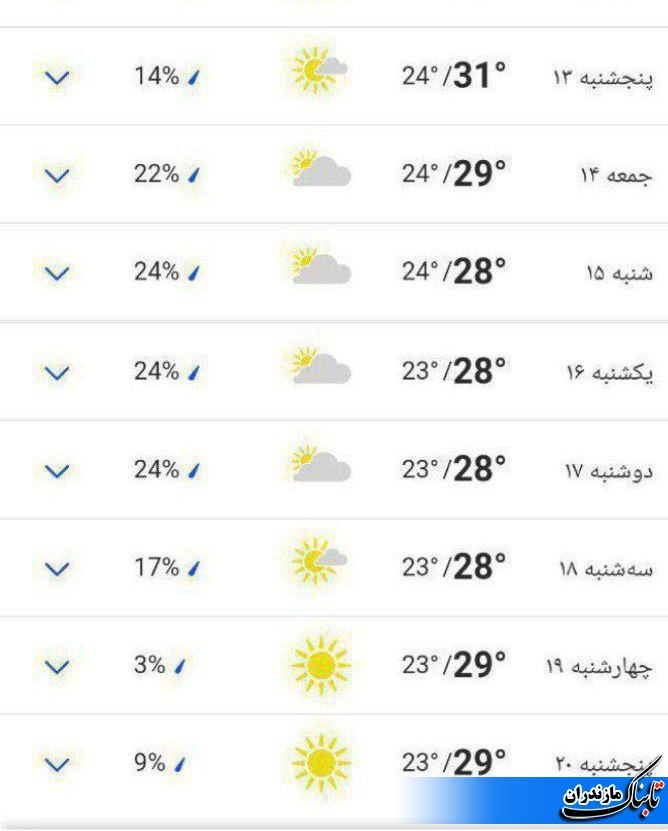 آخرین وضعیت جوی مازندران تا ۲۰ مرداد+ تصاویر