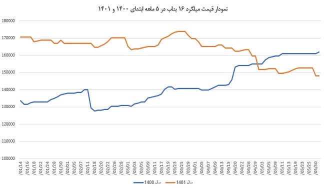 رشد قیمت میلگرد و تیرآهن در 5 ماه اول 1401 نسبت به مدت مشابه پارسال نمودار قیمت میلگرد بناب در سال 1400 و 1401 را در تصویر مشاهده می کنید.