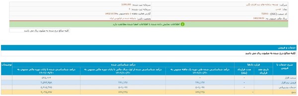 رشد درآمد ۱۲۳ درصدی توسن در دی ماه ۱۴۰۲ نسبت به دوره مشابه سال قبل