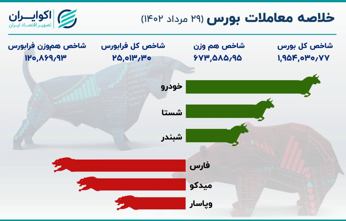 چهارمین روز نزولی بورس تهران