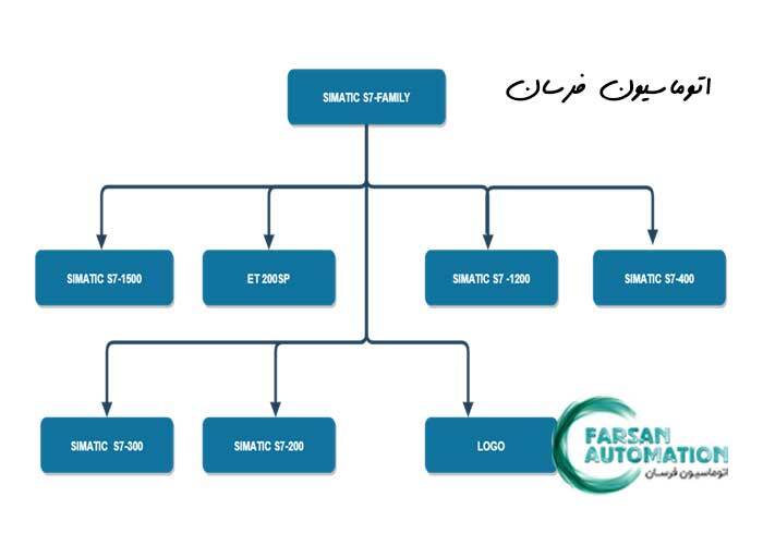 مقایسه سری های مختلف PLC زیمنس مقایسه سری های مختلف PLC زیمنس